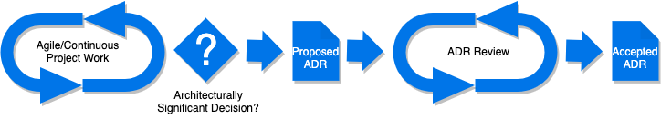 Overview of the Architecture Decision Record review process