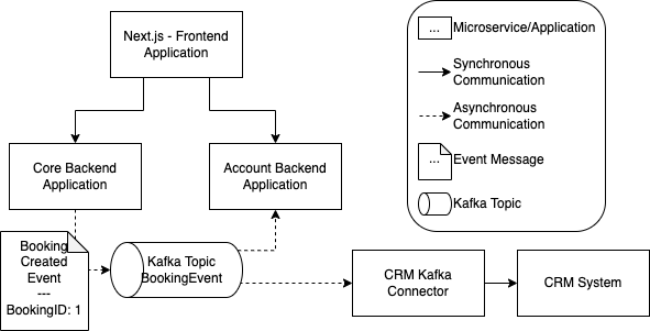 Partial Architecture of Car Services Application