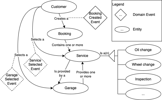 Partial Domain Model of Car Services Domain