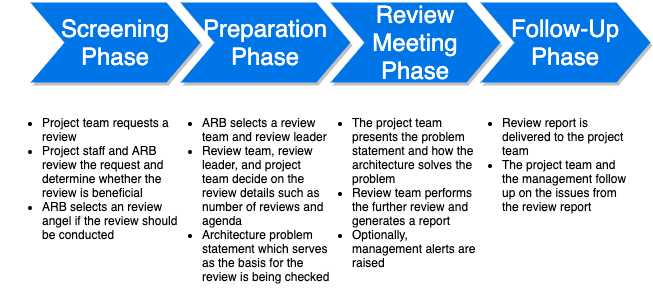 Overview of the "classical" architecture review process