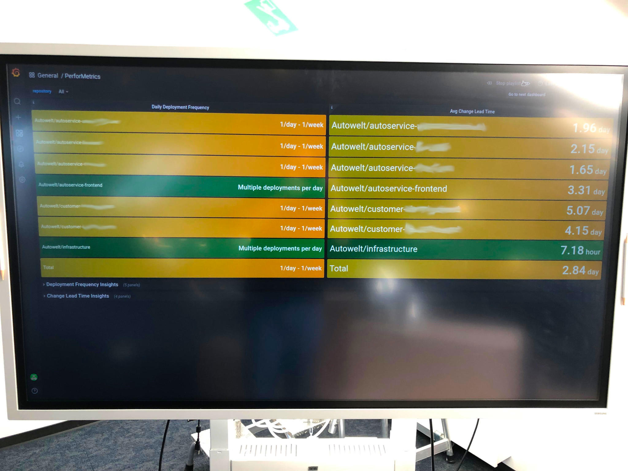 Four Key Metrics Dashboard in our Office