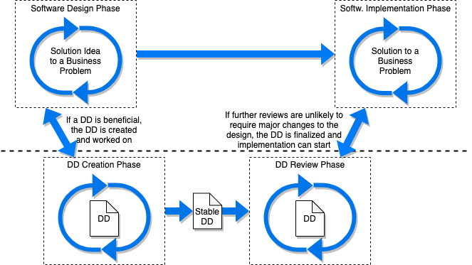 Overview of the Lightweight RFC/DD process